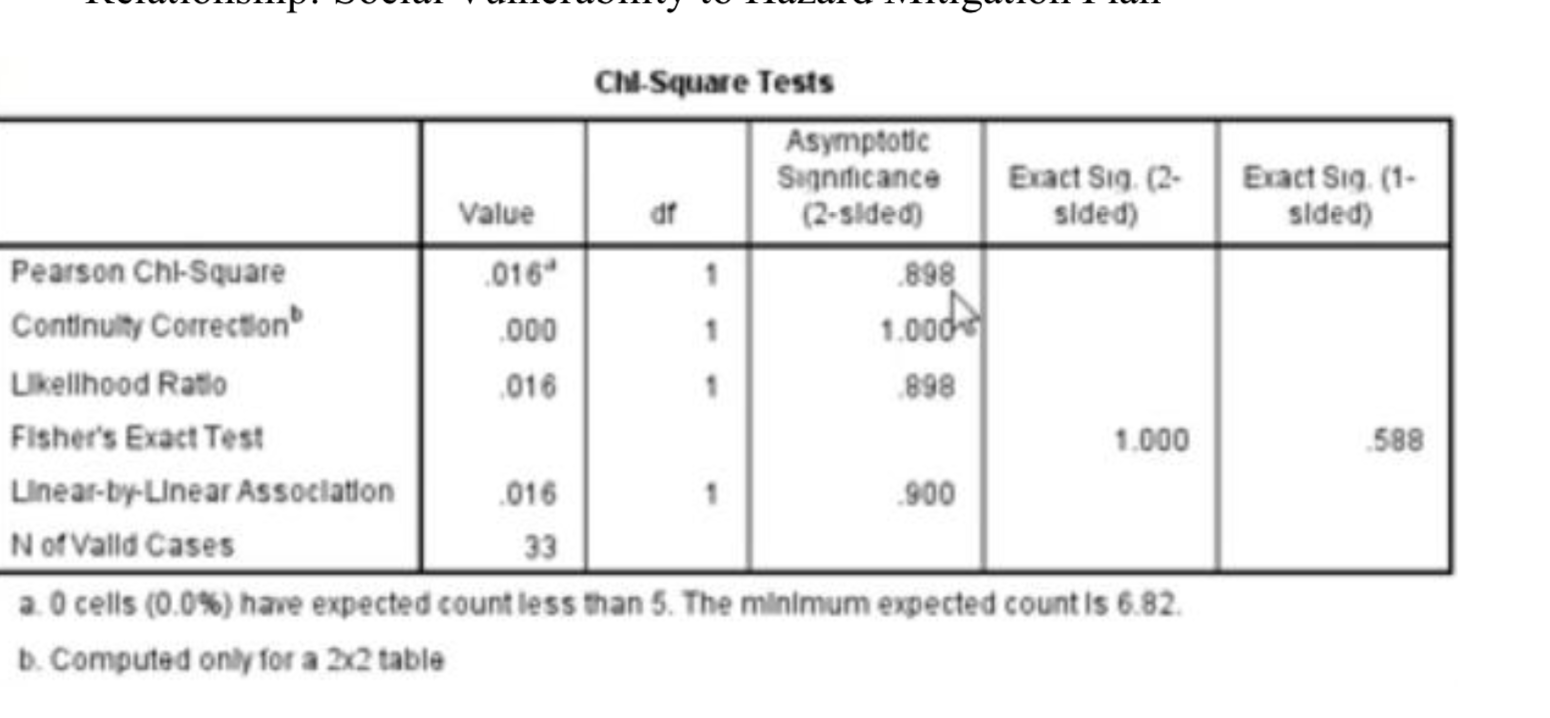 sure how the Chi Square tests fit in. The first two screenshots