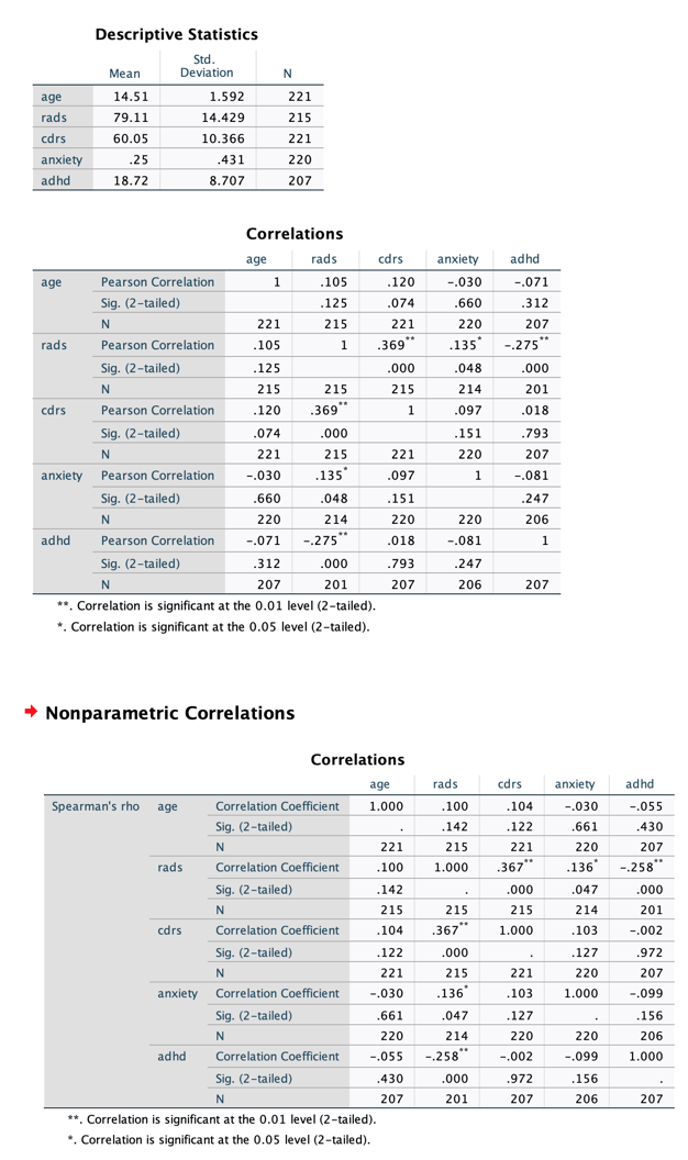  Descriptive Statistics Std Mean Deviation N age 14.51 1.592 221 rads