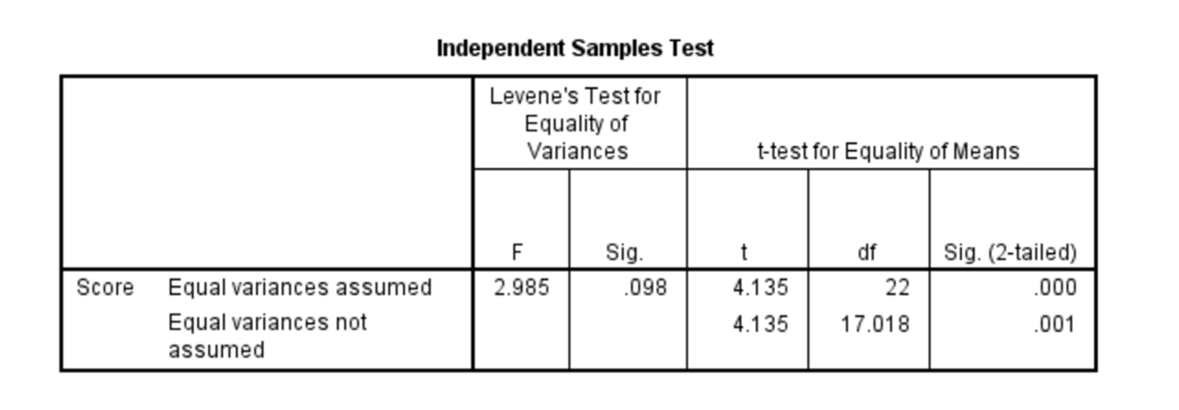 Mean, Median, Mode, Range, and Standard Deviation on your own. Remember to
