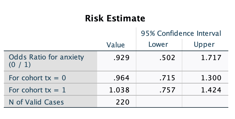 of interest being heart disease (1=yes). The explanatory variable (X) is non-exposure