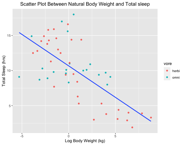 can you help me describe/explain this scatter plot, The regression equation is