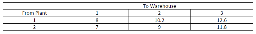 Draw a network to represent this problem and write the algebraic representation