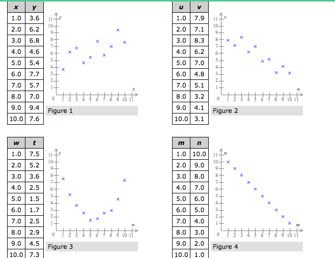 Below are four bivariate data sets and the scatter plot for each.