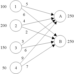 Write the LP formulation for this transportation problem. \f