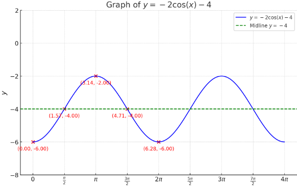 asymptotes and the coordinates of any holes. H.W 4.7 c) Find the