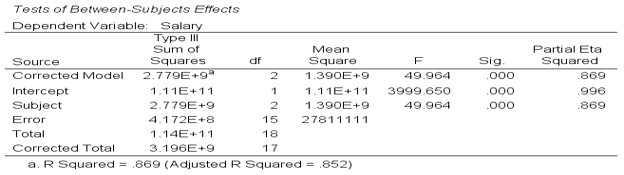 sample size was less than 50 participants. The assumption of normality was