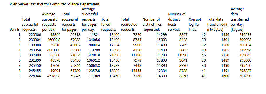 This data set is a sample of Web server statistics for a