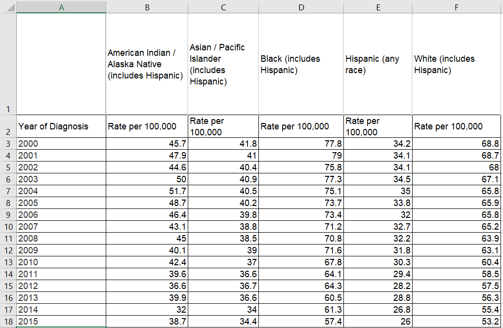 There is often the requirement to evaluate descriptive statistics for data within