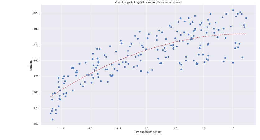 scatter plot of Sales versus TV expense 25 20 15 Sales 10