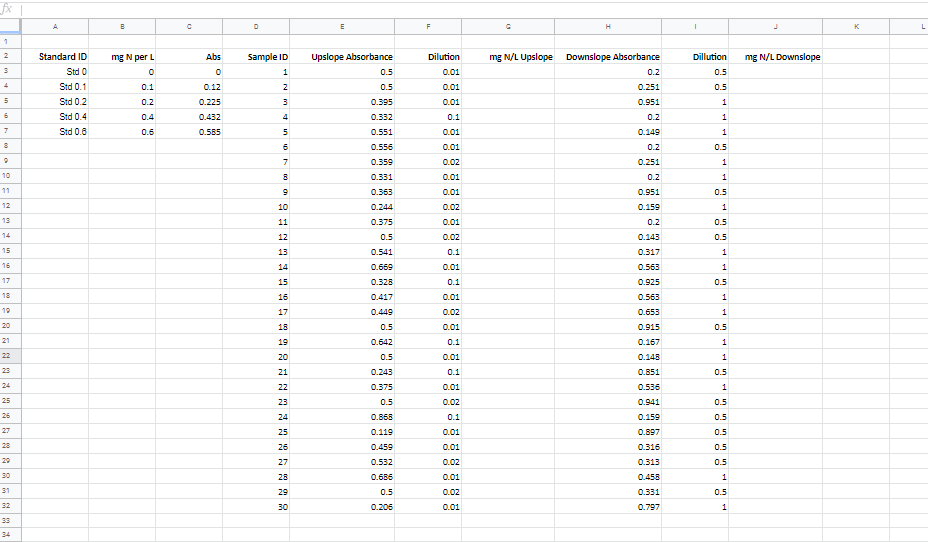 Using the given data to make a standard curve in Excel, and