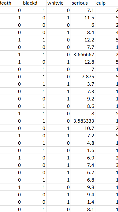  The variables are: death: the outcome variable, coded 1 if the