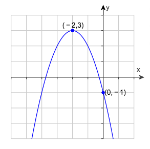 Find a quadratic function f whose graph matches the one below. Fill
