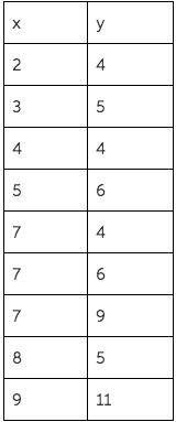 2. 2. Consider the Data set below for the following questions: a)