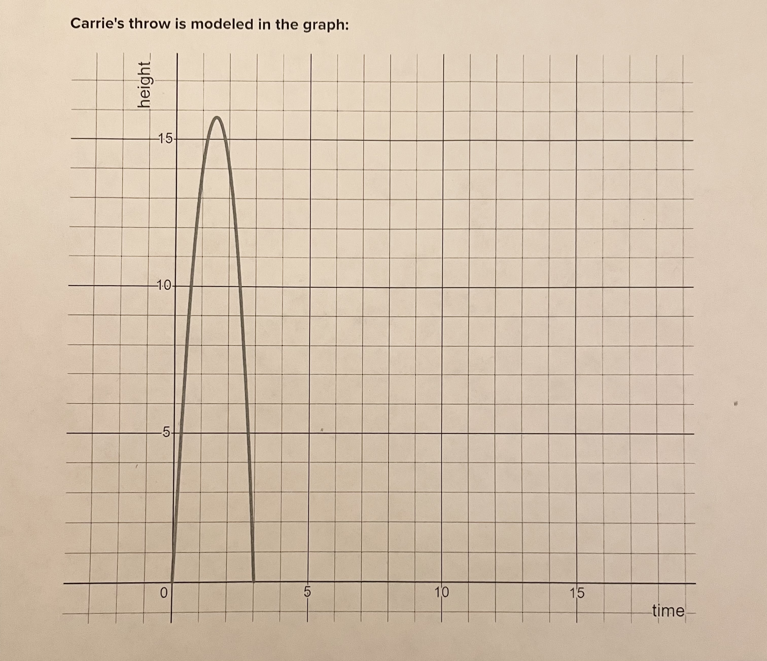data displayed in different formats. You may not use graphing software like