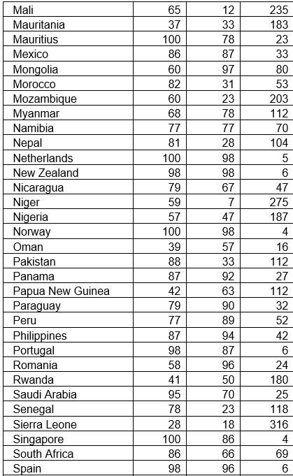 the State of the World's Children 2001 (2000). It shows rates of