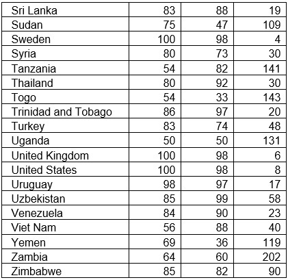 under-five mortality (USMort), female literacy (FemLit), and access to safe water (SafeW)