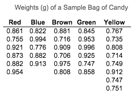 The data given to the right includes data from 31 candies, and