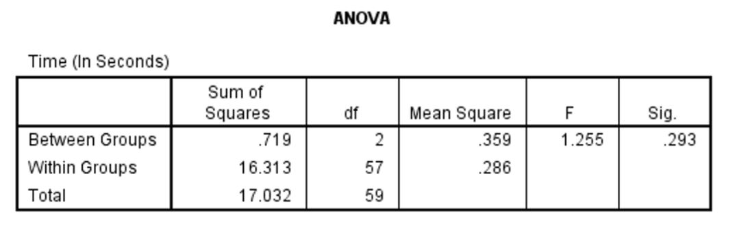 Based on the SPSS output shown below, in this One-Way ANOVA, what
