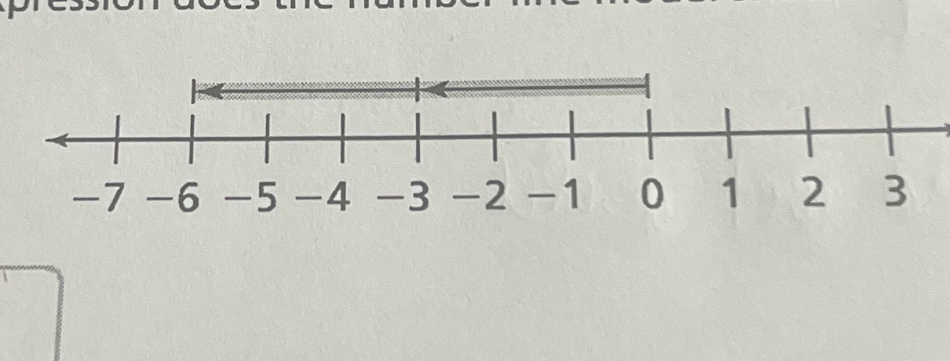 What subtraction expression does the number line model show? + -7-6-5-4-3-2-1 0