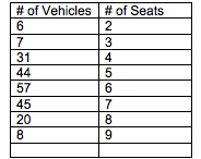 Histograms and Distribution FunctionsConsider This:A statistics class surveyed 218 motorized vehicles in