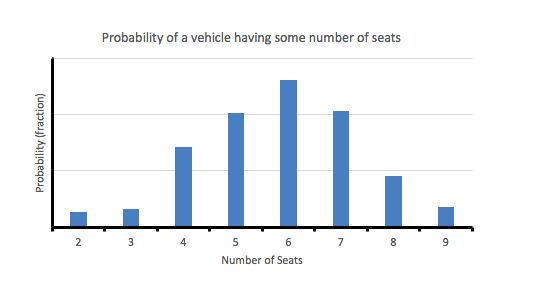 are classified by the number of passenger seats they have. The number