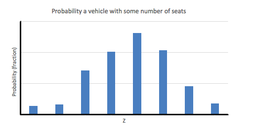 of vehicles in that class is the count or frequency of that