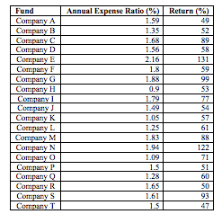 Please answer the following question based on the image. Fund Annual Expense