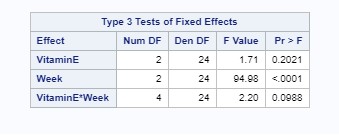 Using the attached two-factor repeated measures ANOVA, show that there is NO