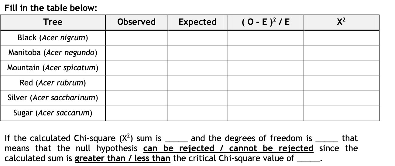  Fill in the table below: Tree Observed Expected (0 -E)2/ E