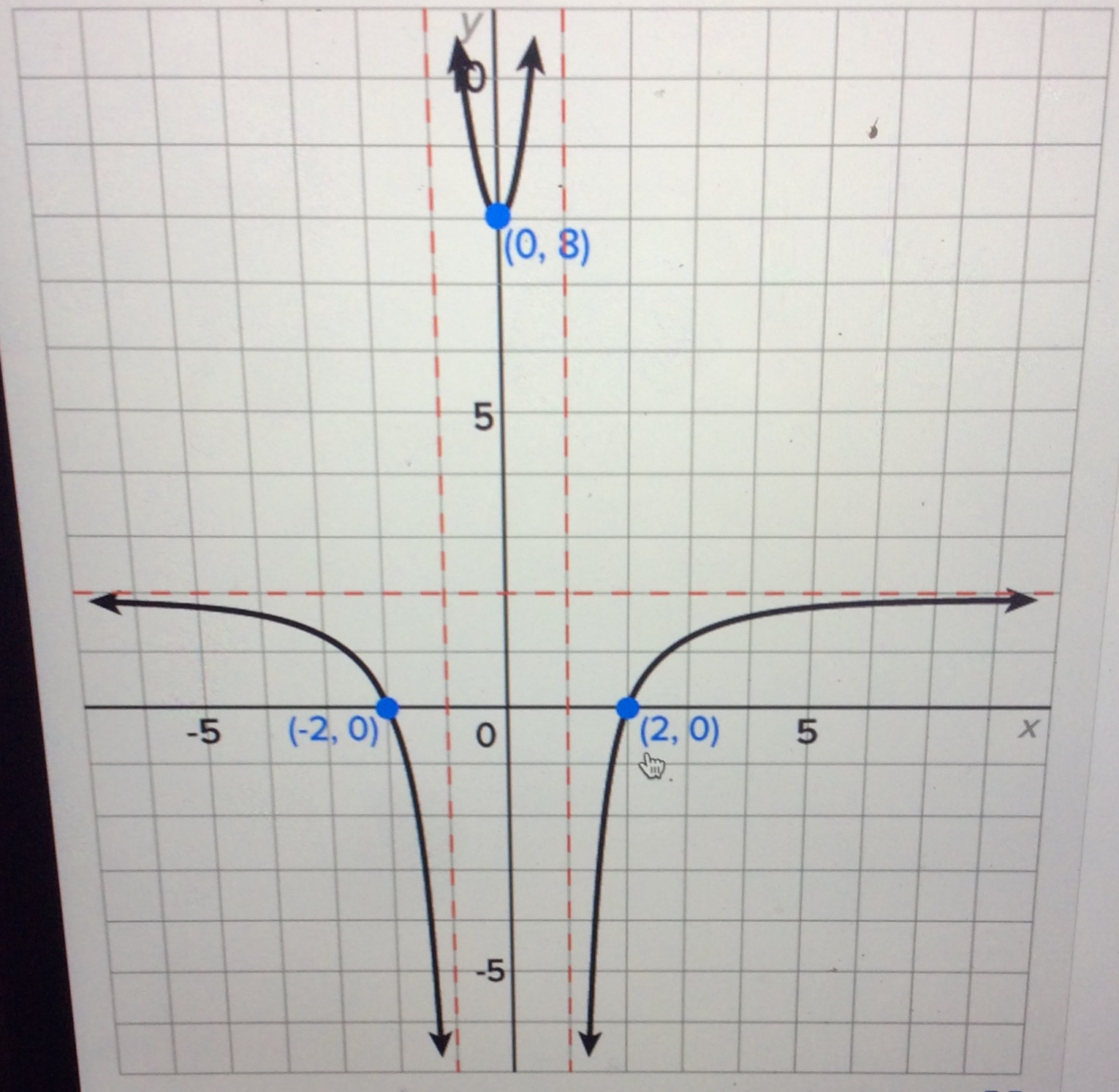 a rational function using given information. X X Write the equation of