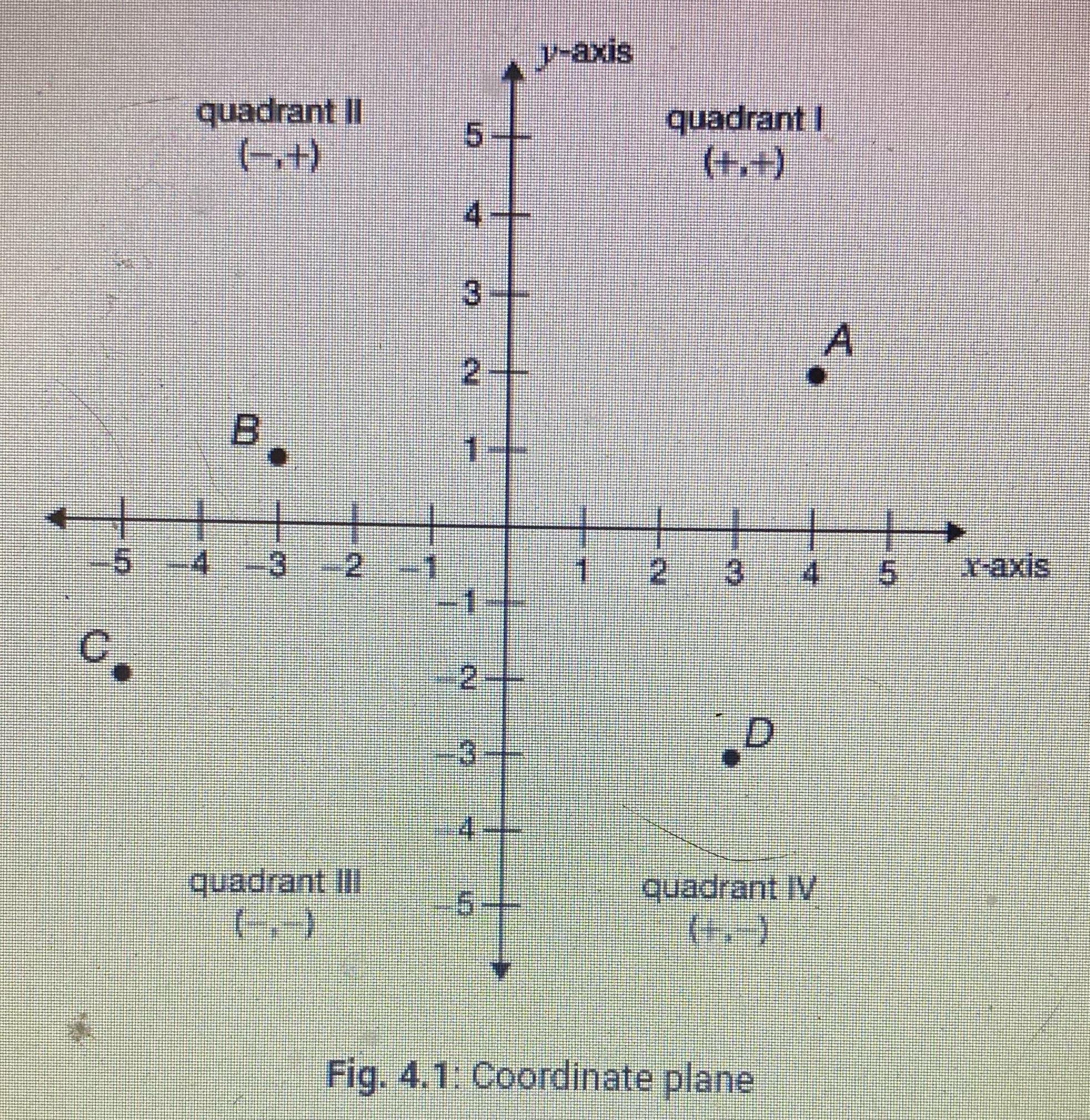 Name the ordered pair indicated by point D on the coordinate plane.
