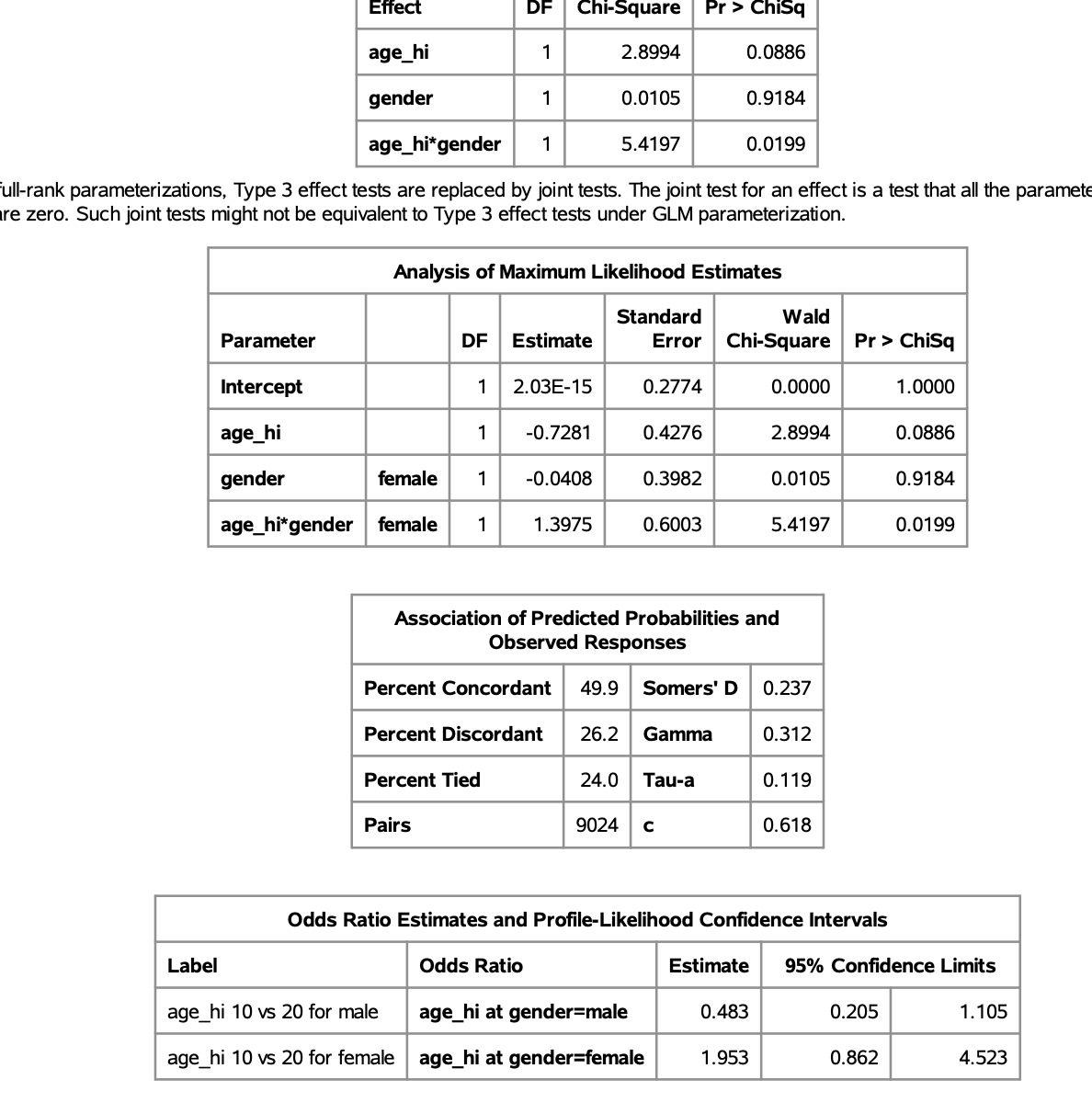 Data Set WORK.CHOL_NEW Response Variable hd|_hi Number of Response Levels 2 binary