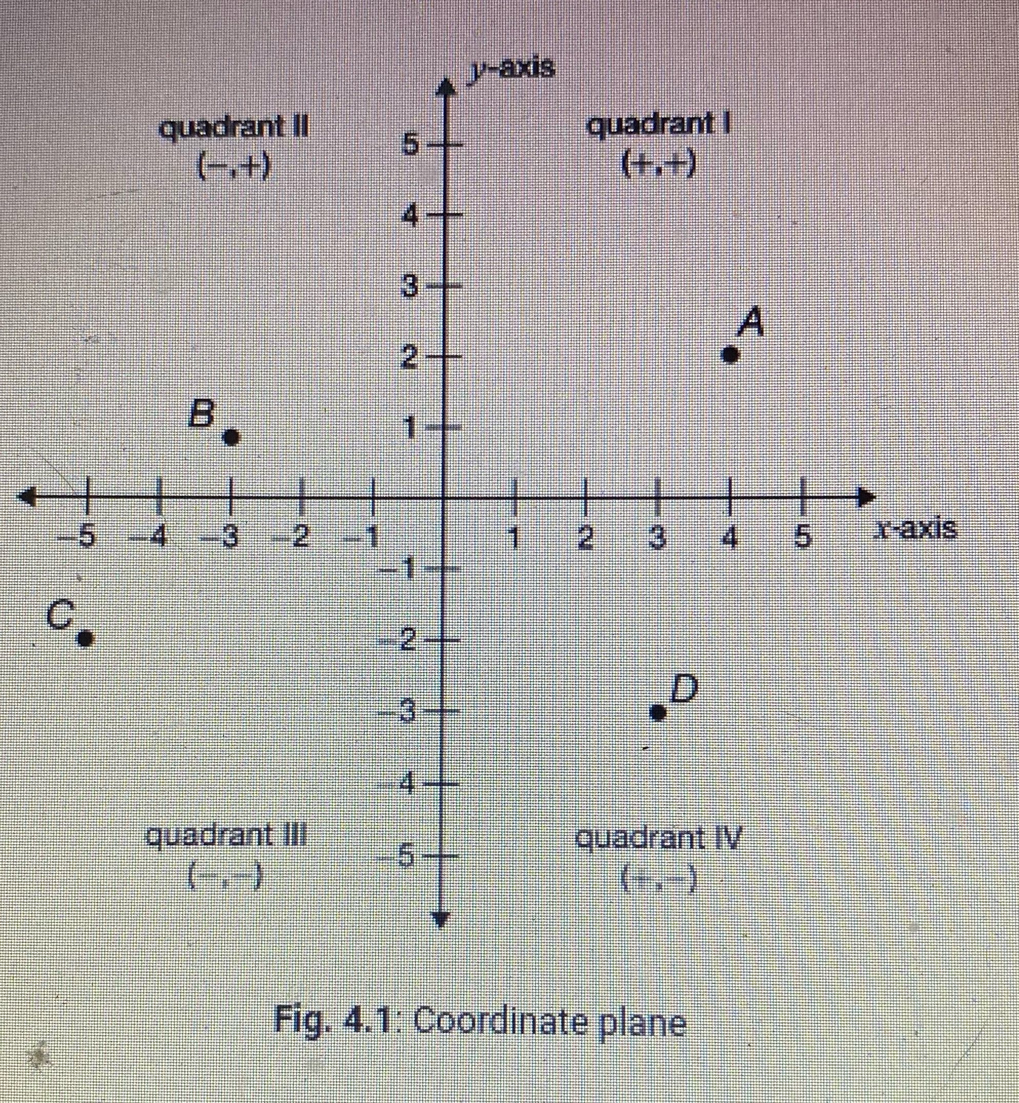 Name the ordered pair indicated by point B on the coordinate plane.
