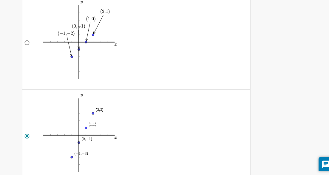 ofthe following graphs shows a function which is onetoone? Select all correct