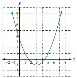 3.) Write the equation for the function graphed below \f