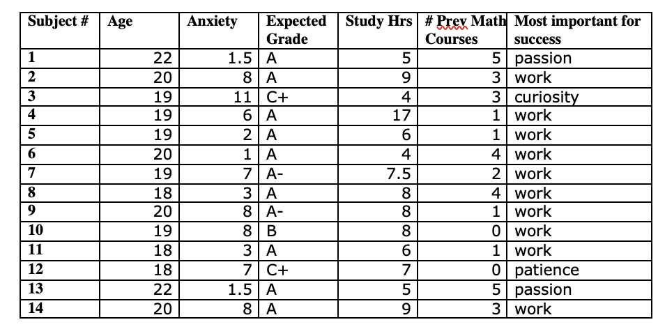 Subject # Age Anxiety Expected Study Hrs # Prey Math Most