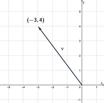 1. Vectorvis shown in the graph. (-3,4) 2 -5 -4 X -3