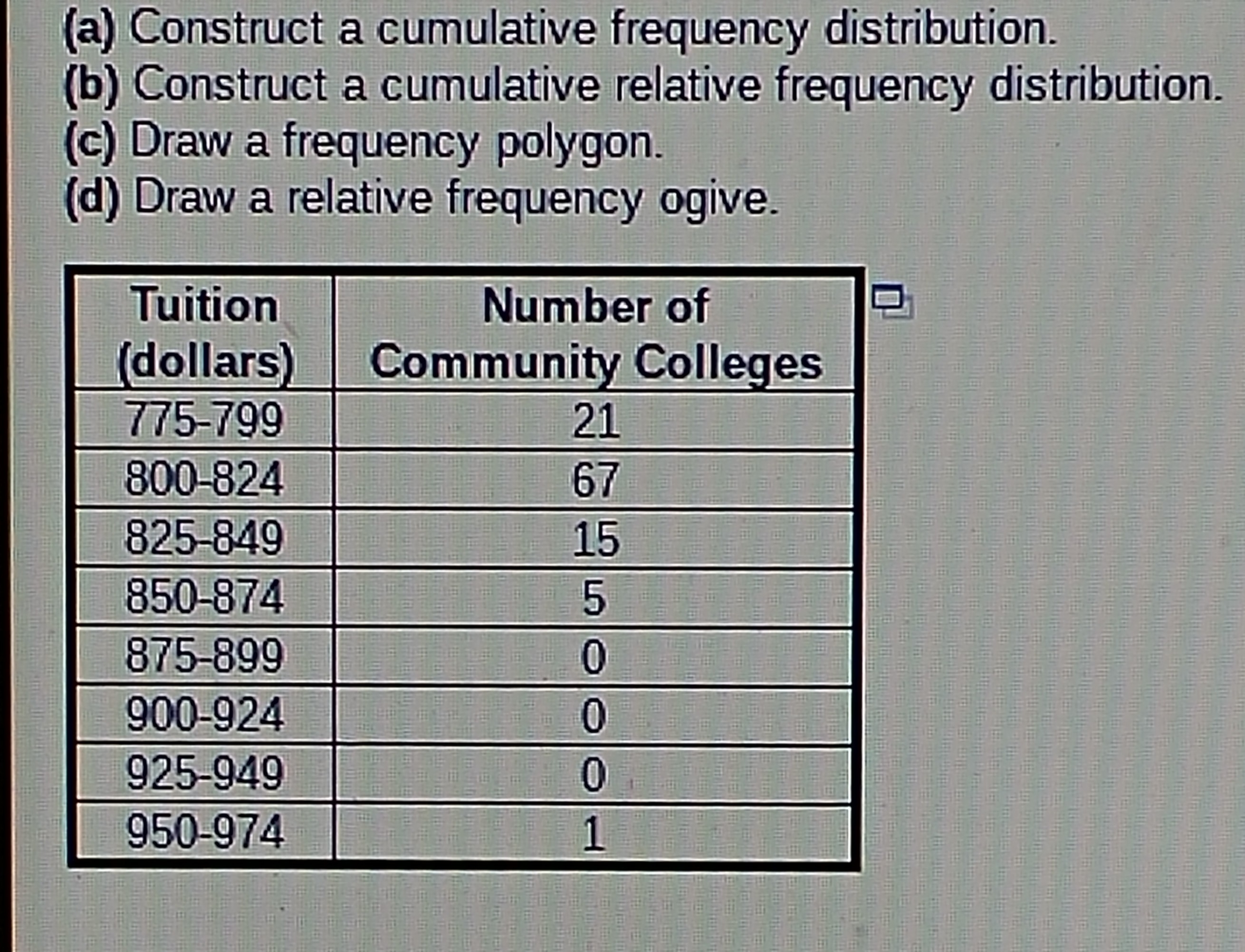 The data in the table represents the tuition for all 2 year