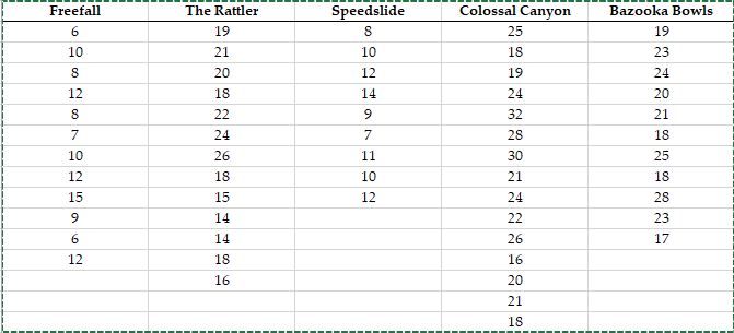 The "Waterpark" worksheet in the data pack represents a sample of waiting