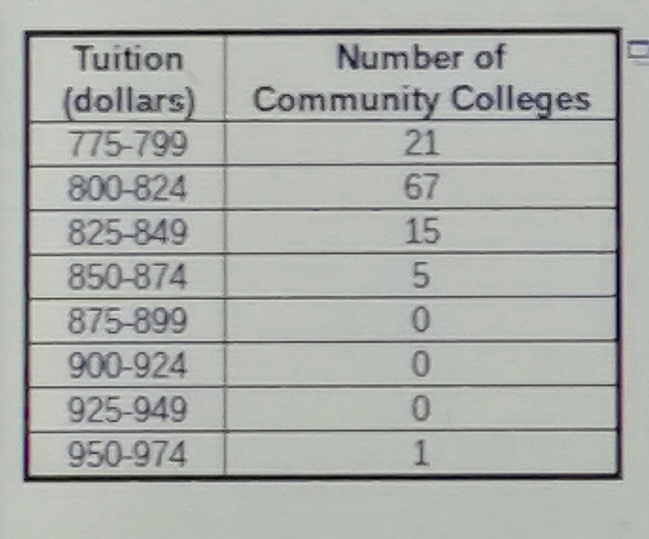 the data in the table represents the tuition for all 2 year