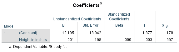 inches b a. Dependent Variable: % body fat b. All requested variables