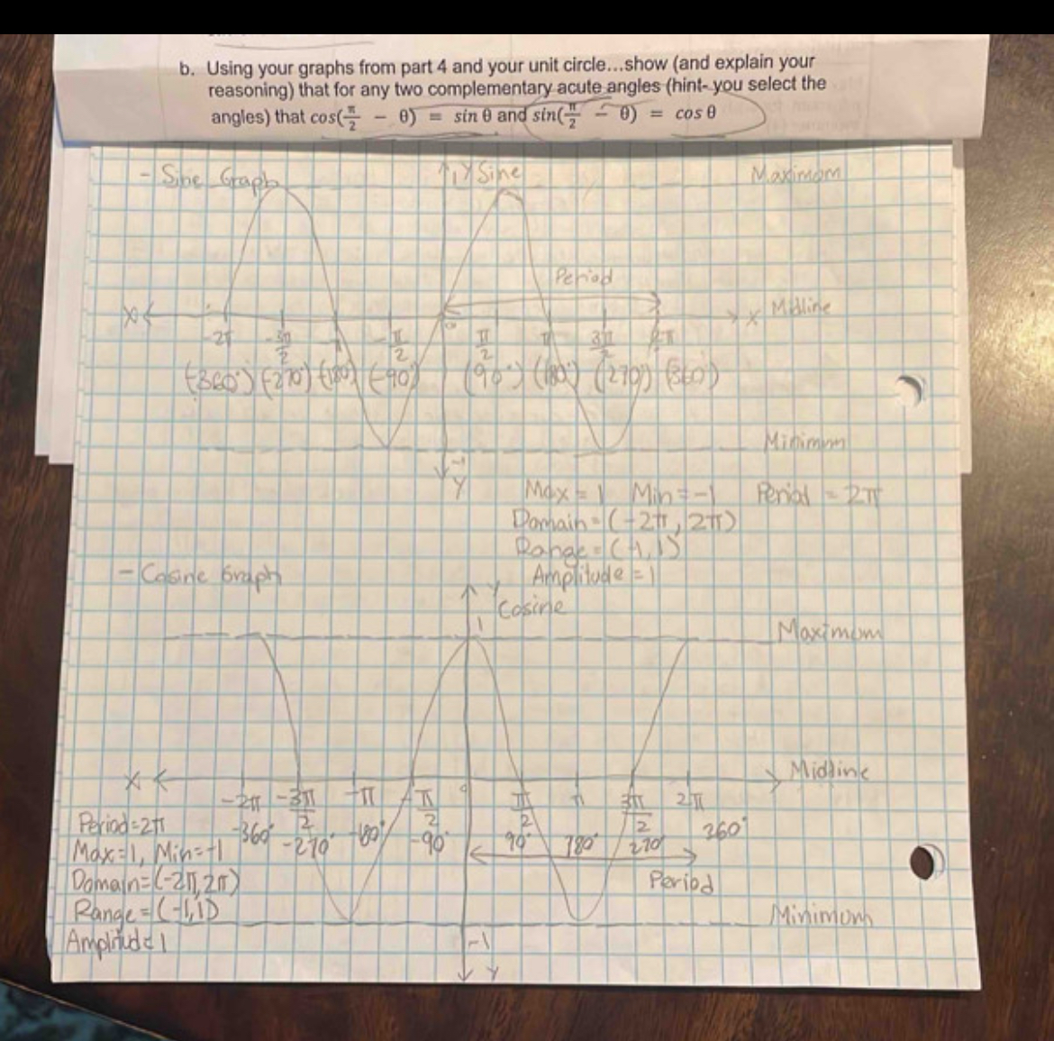  b. Using your graphs from part 4 and your unit circle...
