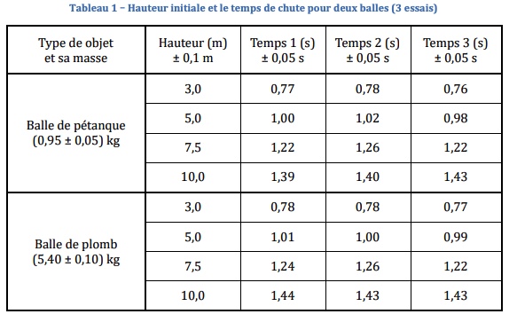 Calculation 1a:Using the data in Table 1 in the experiment details, find
