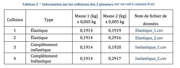 the average value of the time taken for each of the balls