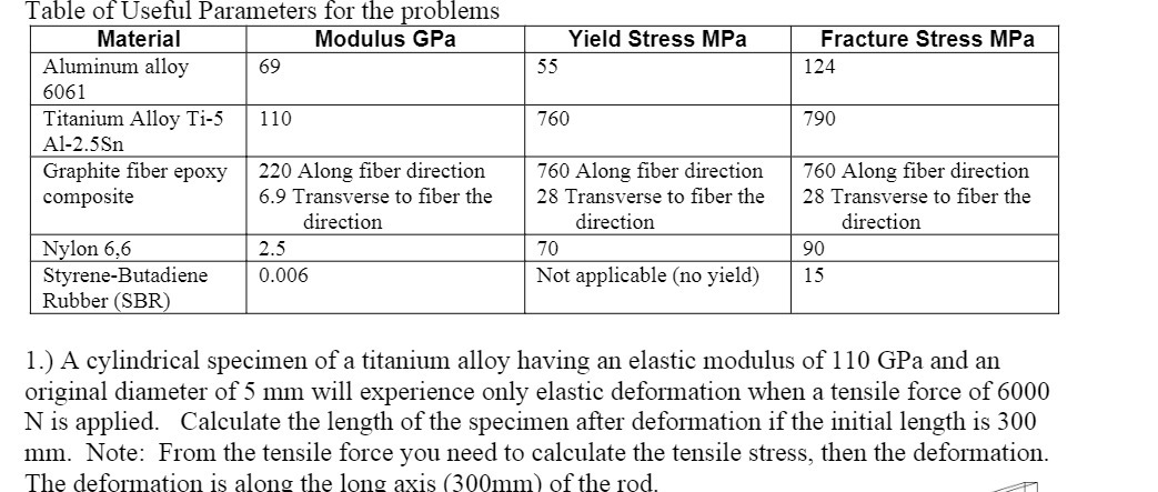 Table of Userl Parameters for the problems Material Modulus GPa Yield