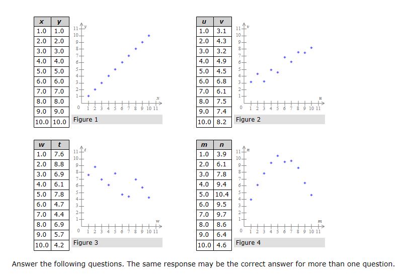 Below are four bivariate data sets scatter plot for each. (Note that