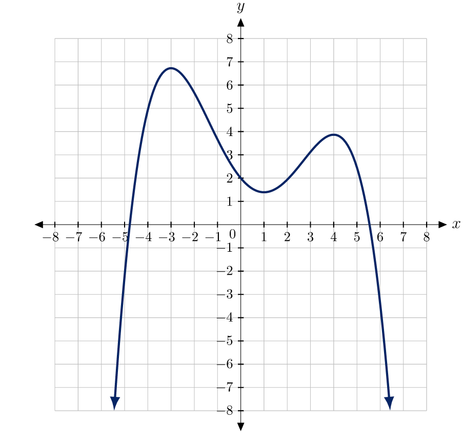 Determine the interval(s) for which the function shown below is increasing. \f