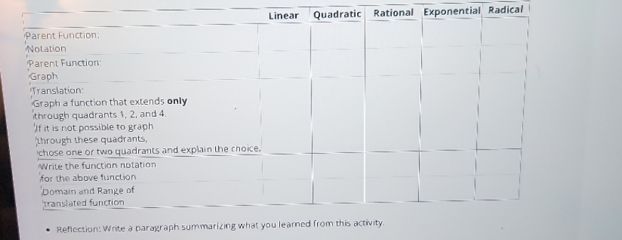  Linear Quadratic Rational Exponential Radical Parent Function: Notation Parent Function: Graph