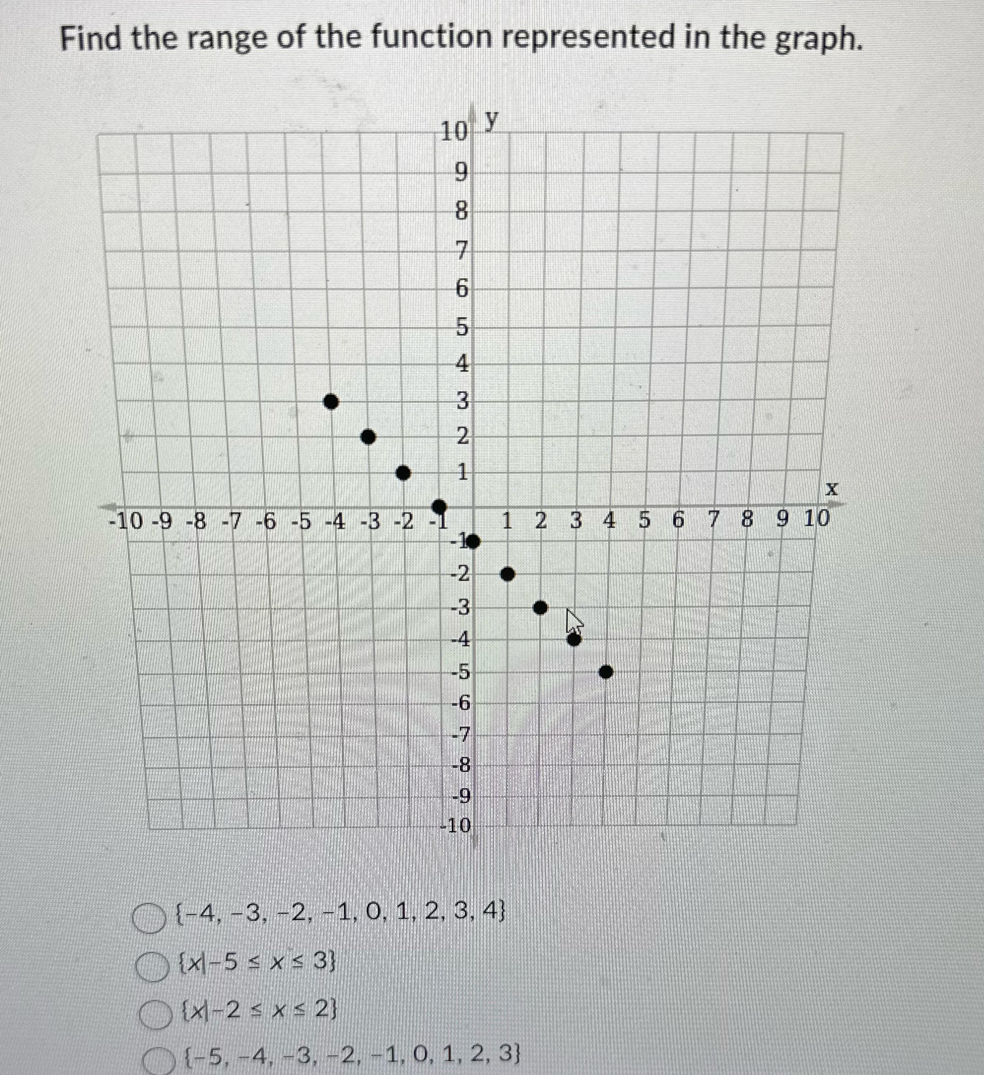 Find the range of the function represented in the graph. 10