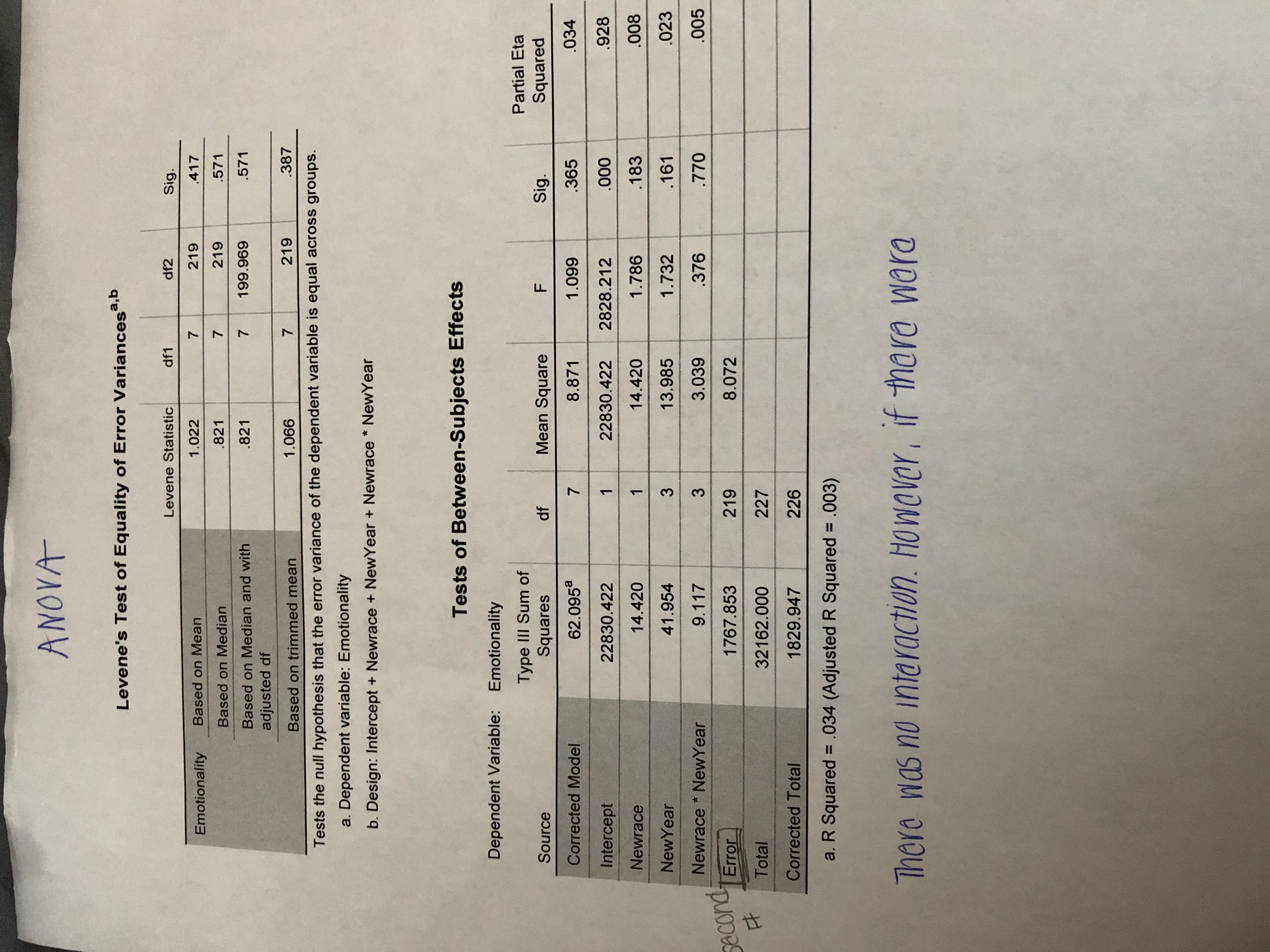 variance was conducted with the number of words recalled as the dependent
